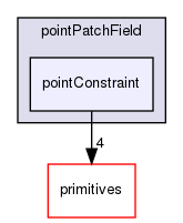 src/OpenFOAM/fields/pointPatchFields/pointPatchField/pointConstraint