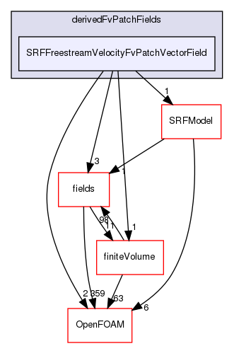 src/finiteVolume/cfdTools/general/SRF/derivedFvPatchFields/SRFFreestreamVelocityFvPatchVectorField