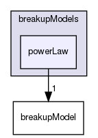 applications/solvers/multiphase/reactingEulerFoam/phaseSystems/populationBalanceModel/breakupModels/powerLaw