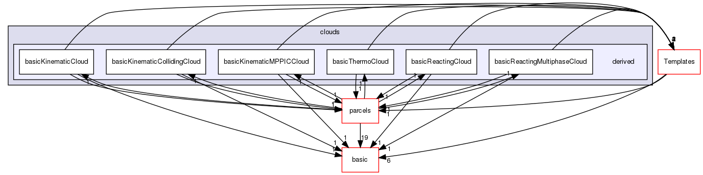 src/lagrangian/intermediate/clouds/derived