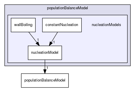 applications/solvers/multiphase/reactingEulerFoam/phaseSystems/populationBalanceModel/nucleationModels