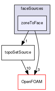 src/meshTools/sets/faceSources/zoneToFace