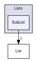 src/OpenFOAM/containers/Lists/SubList