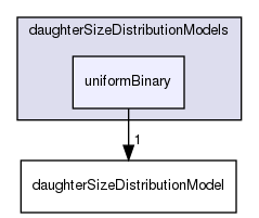 applications/solvers/multiphase/reactingEulerFoam/phaseSystems/populationBalanceModel/daughterSizeDistributionModels/uniformBinary