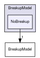 src/lagrangian/spray/submodels/BreakupModel/NoBreakup