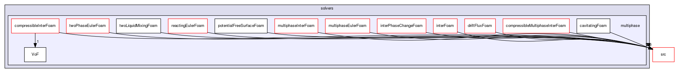 applications/solvers/multiphase