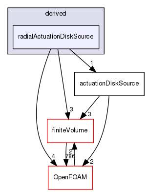src/fvOptions/sources/derived/radialActuationDiskSource