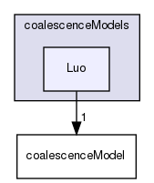 applications/solvers/multiphase/reactingEulerFoam/phaseSystems/populationBalanceModel/coalescenceModels/Luo