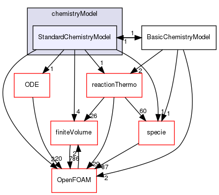 src/thermophysicalModels/chemistryModel/chemistryModel/StandardChemistryModel