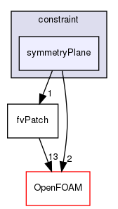 src/finiteVolume/fvMesh/fvPatches/constraint/symmetryPlane