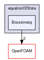 src/thermophysicalModels/specie/equationOfState/Boussinesq