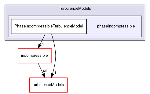 src/TurbulenceModels/phaseIncompressible