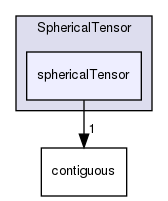 src/OpenFOAM/primitives/SphericalTensor/sphericalTensor