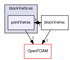 src/mesh/blockMesh/blockVertices/pointVertex