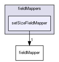 src/OpenFOAM/fields/Fields/fieldMappers/setSizeFieldMapper
