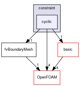 src/finiteVolume/fvMesh/fvPatches/constraint/cyclic