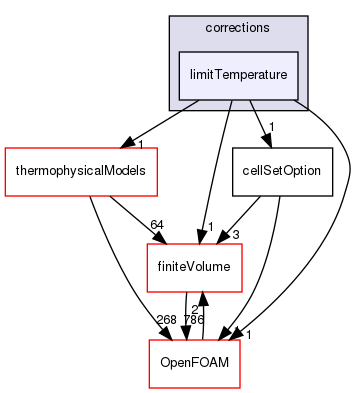 src/fvOptions/corrections/limitTemperature