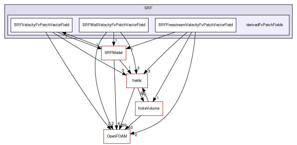 src/finiteVolume/cfdTools/general/SRF/derivedFvPatchFields