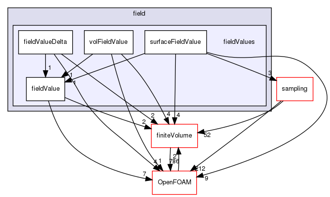 src/functionObjects/field/fieldValues