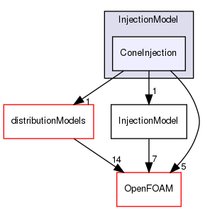 src/lagrangian/intermediate/submodels/Kinematic/InjectionModel/ConeInjection