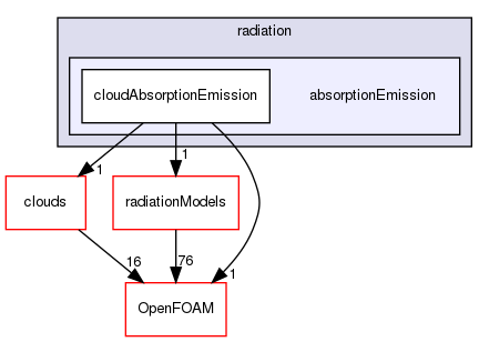 src/lagrangian/intermediate/submodels/addOns/radiation/absorptionEmission