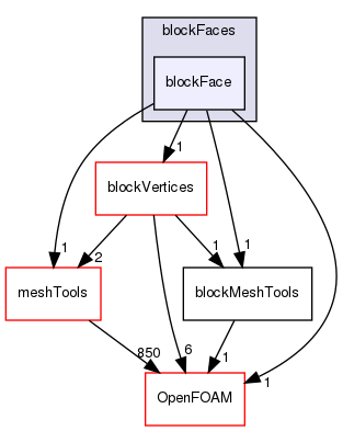 src/mesh/blockMesh/blockFaces/blockFace