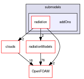 src/lagrangian/intermediate/submodels/addOns