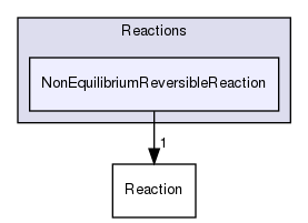 src/thermophysicalModels/specie/reaction/Reactions/NonEquilibriumReversibleReaction