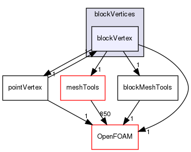 src/mesh/blockMesh/blockVertices/blockVertex