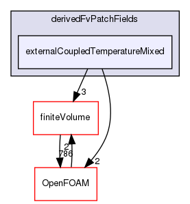 src/TurbulenceModels/compressible/turbulentFluidThermoModels/derivedFvPatchFields/externalCoupledTemperatureMixed