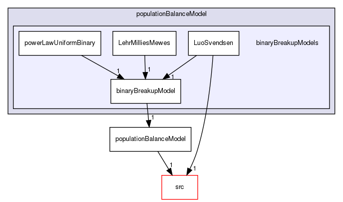 applications/solvers/multiphase/reactingEulerFoam/phaseSystems/populationBalanceModel/binaryBreakupModels