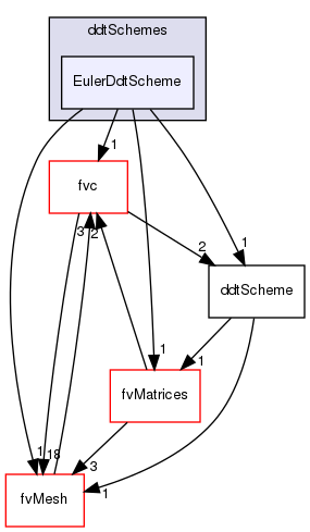 src/finiteVolume/finiteVolume/ddtSchemes/EulerDdtScheme