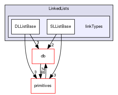 src/OpenFOAM/containers/LinkedLists/linkTypes