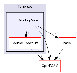 src/lagrangian/intermediate/parcels/Templates/CollidingParcel