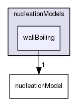 applications/solvers/multiphase/reactingEulerFoam/phaseSystems/populationBalanceModel/nucleationModels/wallBoiling