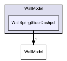 src/lagrangian/intermediate/submodels/Kinematic/CollisionModel/PairCollision/WallModel/WallSpringSliderDashpot