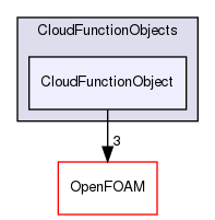 src/lagrangian/intermediate/submodels/CloudFunctionObjects/CloudFunctionObject