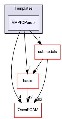 src/lagrangian/intermediate/parcels/Templates/MPPICParcel