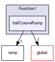 src/OpenFOAM/primitives/functions/Function1/halfCosineRamp