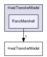 src/lagrangian/intermediate/submodels/Thermodynamic/HeatTransferModel/RanzMarshall