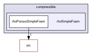 applications/solvers/compressible/rhoSimpleFoam