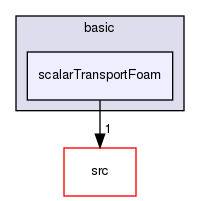 applications/solvers/basic/scalarTransportFoam