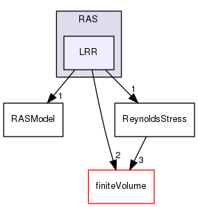 src/MomentumTransportModels/momentumTransportModels/RAS/LRR