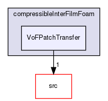 applications/solvers/multiphase/compressibleInterFoam/compressibleInterFilmFoam/VoFPatchTransfer