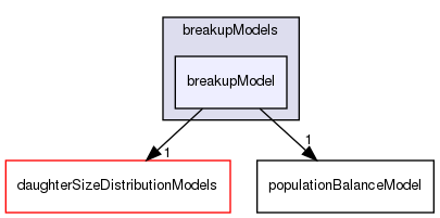 applications/solvers/multiphase/multiphaseEulerFoam/phaseSystems/populationBalanceModel/breakupModels/breakupModel