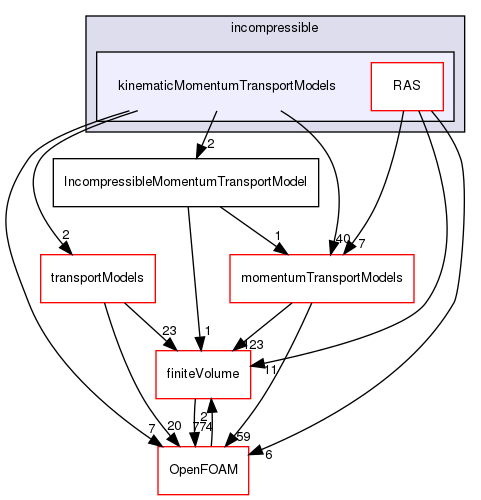 src/MomentumTransportModels/incompressible/kinematicMomentumTransportModels