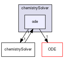 src/thermophysicalModels/chemistryModel/chemistrySolver/ode
