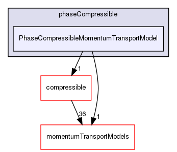 src/MomentumTransportModels/phaseCompressible/PhaseCompressibleMomentumTransportModel