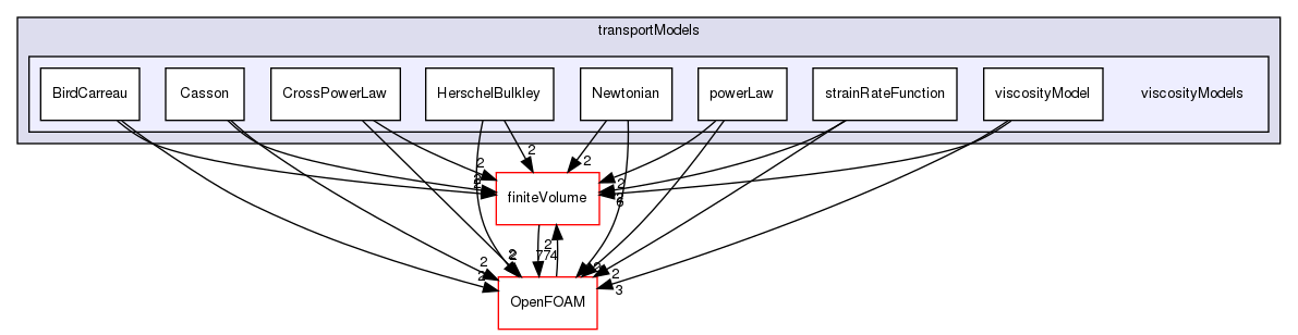 src/transportModels/viscosityModels