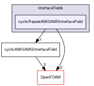 src/meshTools/AMIInterpolation/GAMG/interfaceFields/cyclicRepeatAMIGAMGInterfaceField